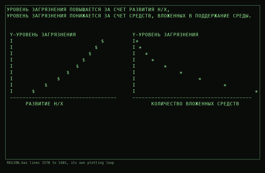 Two ASCII plots side by side, one showing pollution rising with production and one showing pollution falling with money spent on the environment.