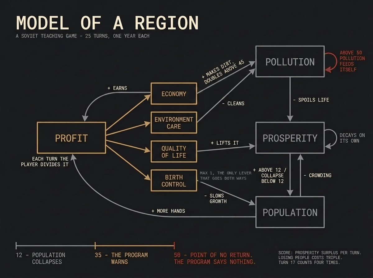 A flat diagram of the game's rules: the player divides the profit among economy, environment care, quality of life and birth control; the economy earns profit and makes pollution; pollution spoils prosperity and above 50 feeds itself; prosperity drives the population, which crowds prosperity and earns profit; thresholds at 12, 35 and 50.
